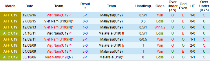 Lịch sử đối đầu U19 Việt Nam vs U19 Malaysia, 15h30 ngày 13/7 - Ảnh 3