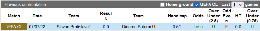 Nhận định, soi kèo Dinamo Batumi vs Slovan Bratislava, 0h ngày 14/7 - Ảnh 3