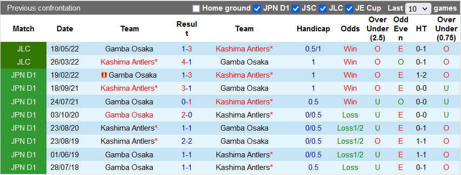Nhận định, soi kèo Kashima Antlers vs Gamba Osaka, 17h ngày 13/7 - Ảnh 3