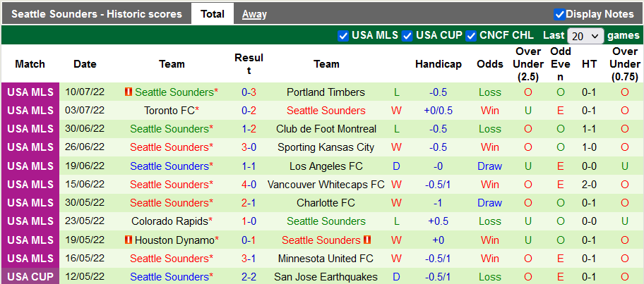 Nhận định, soi kèo Nashville vs Seattle Sounders, 7h37 ngày 14/7 - Ảnh 2