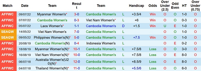 Nhận định, soi kèo Nữ Campuchia vs Nữ Timor-Leste, 18h00 ngày 13/7 - Ảnh 1