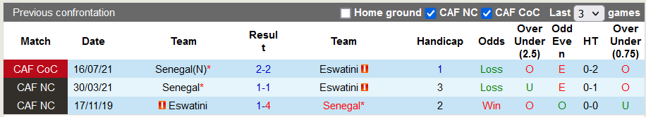 Nhận định, soi kèo Senegal vs Eswatini, 19h ngày 13/7 - Ảnh 3