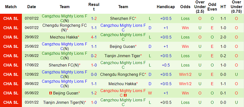 Nhận định, soi kèo Tianjin vs Cangzhou Mighty Lions, 18h30 ngày 12/7 - Ảnh 2
