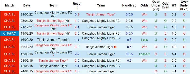 Nhận định, soi kèo Tianjin vs Cangzhou Mighty Lions, 18h30 ngày 12/7 - Ảnh 3
