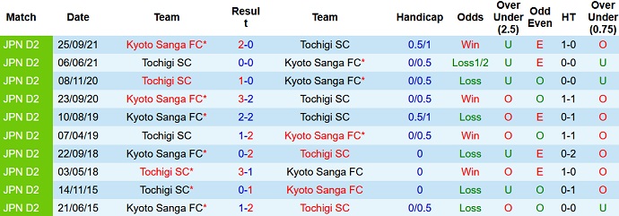 Nhận định, soi kèo Tochigi vs Kyoto Sanga, 17h00 ngày 13/7 - Ảnh 3