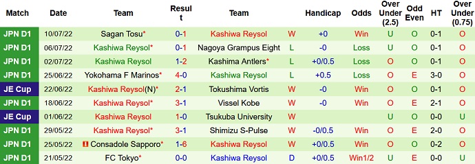 Nhận định, soi kèo Vissel Kobe vs Kashiwa Reysol, 17h00 ngày 13/7 - Ảnh 2
