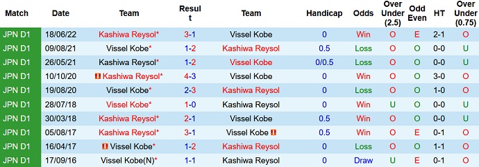 Nhận định, soi kèo Vissel Kobe vs Kashiwa Reysol, 17h00 ngày 13/7 - Ảnh 3