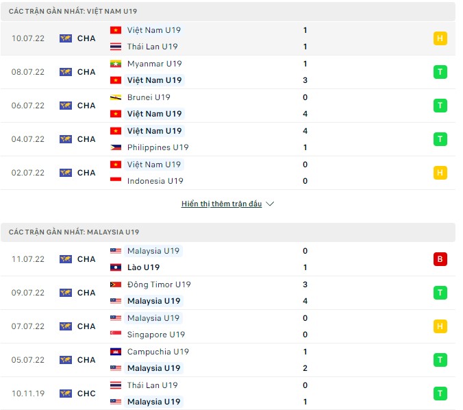 Phân tích kèo hiệp 1 U19 Việt Nam vs U19 Malaysia, 15h30 ngày 13/07 - Ảnh 1