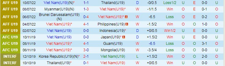 Soi bảng dự đoán tỷ số chính xác U19 Việt Nam vs U19 Malaysia, 15h30 ngày 13/7 - Ảnh 2