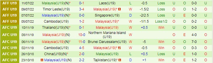 Soi bảng dự đoán tỷ số chính xác U19 Việt Nam vs U19 Malaysia, 15h30 ngày 13/7 - Ảnh 3