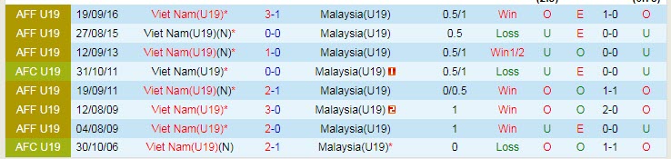 Soi bảng dự đoán tỷ số chính xác U19 Việt Nam vs U19 Malaysia, 15h30 ngày 13/7 - Ảnh 4