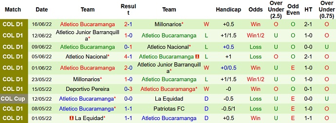 Soi kèo, dự đoán Macao Millonarios vs Bucaramanga 8h05 ngày 13/7 - Ảnh 2