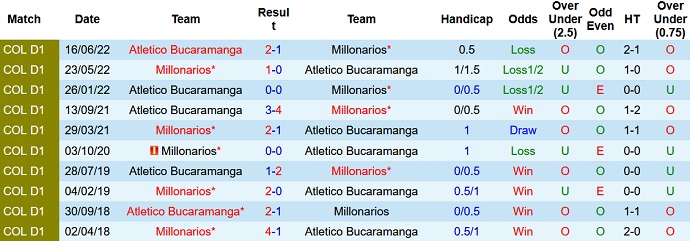 Soi kèo, dự đoán Macao Millonarios vs Bucaramanga 8h05 ngày 13/7 - Ảnh 3