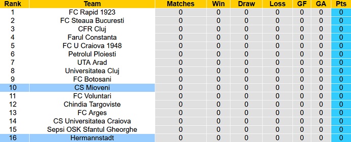 Nhận định, soi kèo Hermannstadt vs Mioveni, 22h30 ngày 15/7 - Ảnh 4