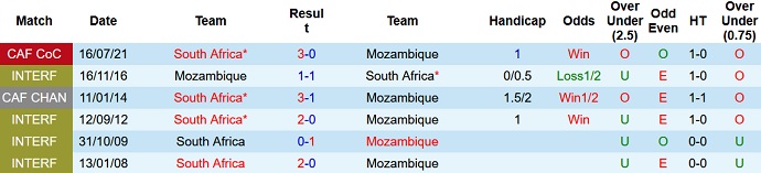 Nhận định, soi kèo Nam Phi vs Mozambique, 22h00 ngày 13/7 - Ảnh 3