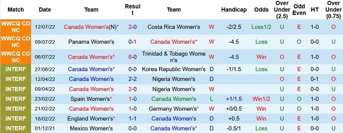 Nhận định, soi kèo Nữ Canada vs Nữ Jamaica, 9h00 ngày 15/7 - Ảnh 1