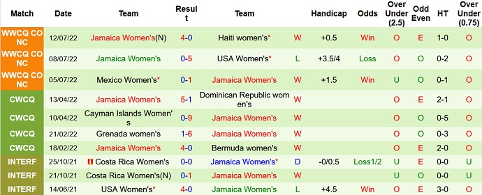 Nhận định, soi kèo Nữ Canada vs Nữ Jamaica, 9h00 ngày 15/7 - Ảnh 2