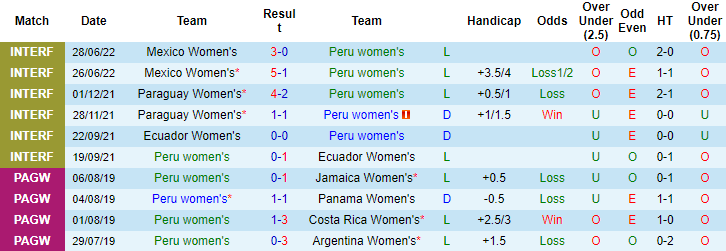 Nhận định, soi kèo nữ Peru vs nữ Venezuela, 7h ngày 16/7 - Ảnh 1