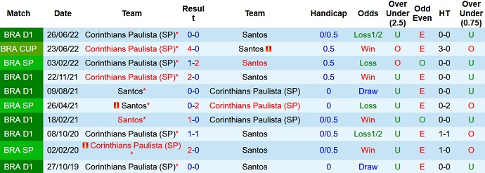 Nhận định, soi kèo Santos vs Corinthians, 7h30 ngày 14/7 - Ảnh 3