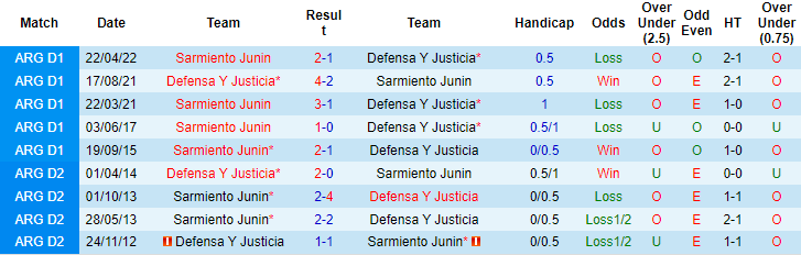 Nhận định, soi kèo Sarmiento Junin vs Defensa y Justicia, 5h ngày 16/7 - Ảnh 3