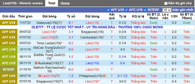 Nhận định, soi kèo U19 Lào vs U19 Thái Lan, 20h ngày 13/7 - Ảnh 1