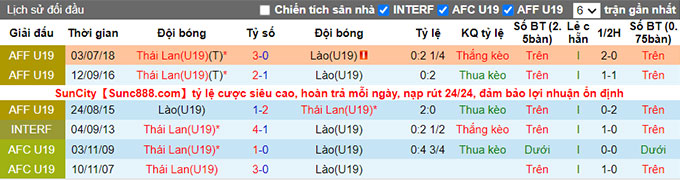 Nhận định, soi kèo U19 Lào vs U19 Thái Lan, 20h ngày 13/7 - Ảnh 3