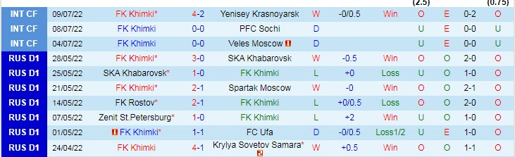 Phân tích kèo hiệp 1 Khimki vs Zenit, 0h ngày 16/7 - Ảnh 1