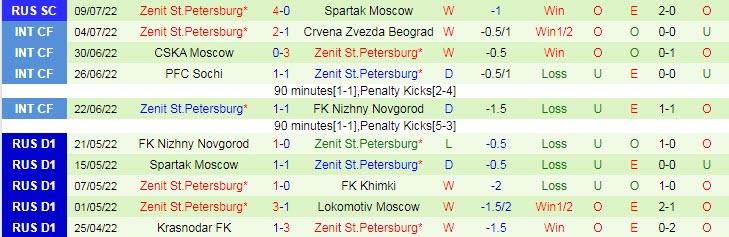 Phân tích kèo hiệp 1 Khimki vs Zenit, 0h ngày 16/7 - Ảnh 2