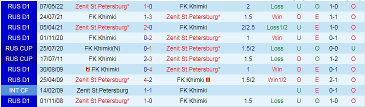 Phân tích kèo hiệp 1 Khimki vs Zenit, 0h ngày 16/7 - Ảnh 3