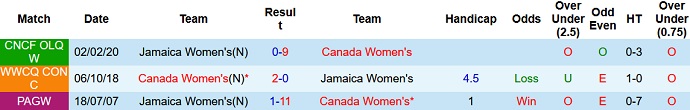 Phân tích kèo hiệp 1 Nữ Canada vs Nữ Jamaica, 9h00 ngày 15/7 - Ảnh 3
