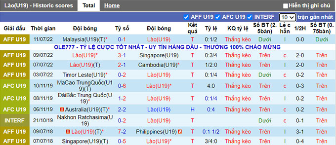Phân tích kèo hiệp 1 U19 Lào vs U19 Thái Lan, 20h ngày 13/7 - Ảnh 2