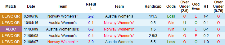 Soi kèo, dự đoán Macao nữ Áo vs nữ Na Uy, 2h ngày 16/7 - Ảnh 3