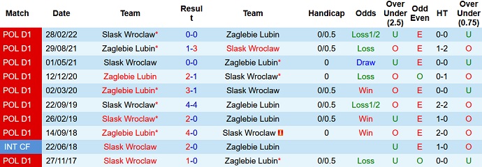 Soi kèo, dự đoán Macao Zagłębie Lubin vs Slask Wroclaw 1h30 ngày 16/7 - Ảnh 3