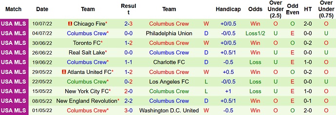 Soi kèo tài xỉu DC United vs Columbus Crew hôm nay 7h00 ngày 14/7 - Ảnh 2