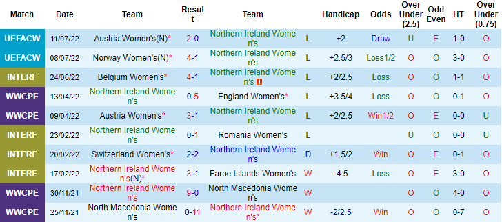 Soi kèo tài xỉu nữ Bắc Ireland vs nữ Anh hôm nay, 2h ngày 16/7 - Ảnh 1