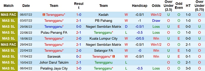 Soi kèo tài xỉu Terengganu vs Kedah hôm nay 20h00 ngày 15/7 - Ảnh 1