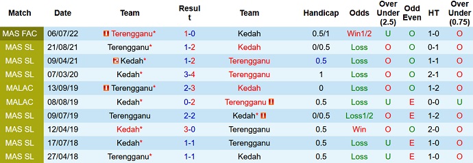 Soi kèo tài xỉu Terengganu vs Kedah hôm nay 20h00 ngày 15/7 - Ảnh 3