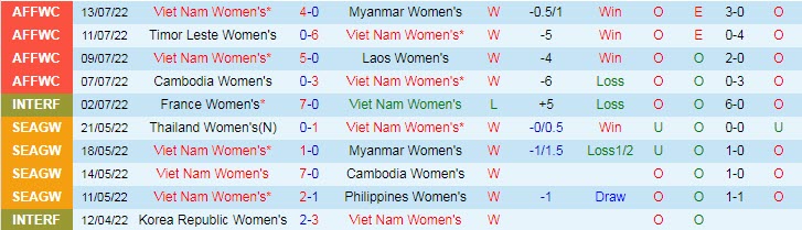 Lịch sử đối đầu nữ Việt Nam vs nữ Philippines, 19h ngày 15/7 - Ảnh 1