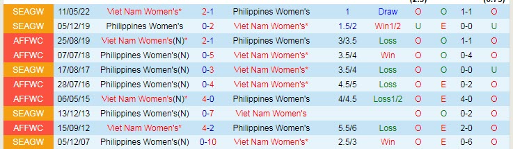 Lịch sử đối đầu nữ Việt Nam vs nữ Philippines, 19h ngày 15/7 - Ảnh 3