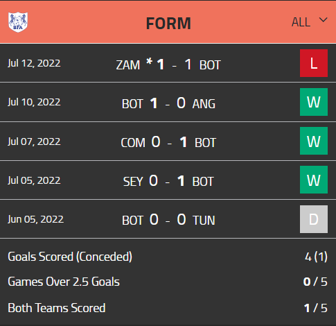 Nhận định, soi kèo Botswana vs Eswatini, 20h ngày 15/7 - Ảnh 1