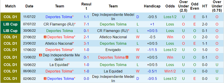 Nhận định, soi kèo Deportes Tolima vs Deportivo Cali, 8h10 ngày 15/7 - Ảnh 1