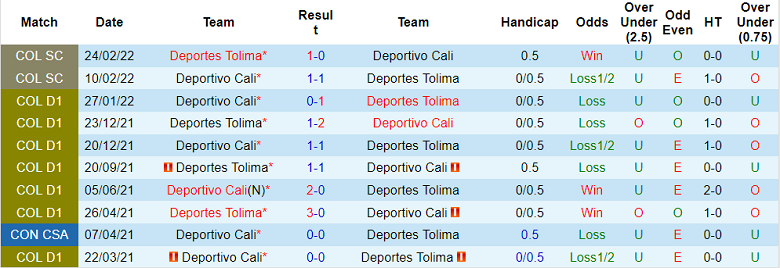 Nhận định, soi kèo Deportes Tolima vs Deportivo Cali, 8h10 ngày 15/7 - Ảnh 3
