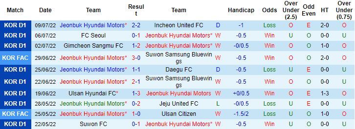 Nhận định, soi kèo Jeonbuk Motors vs Seongnam, 16h ngày 16/7 - Ảnh 1