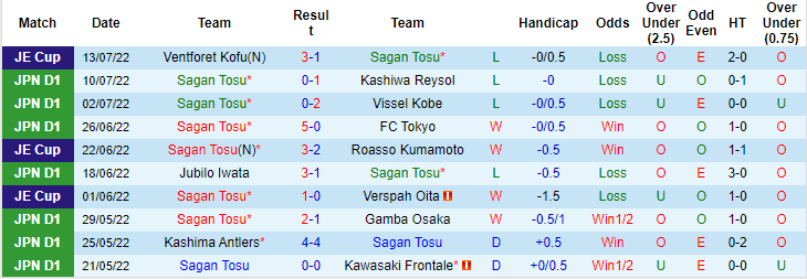 Nhận định, soi kèo Sagan Tosu vs Yokohama F. Marinos, 17h ngày 16/7 - Ảnh 1