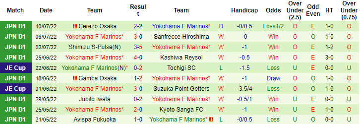 Nhận định, soi kèo Sagan Tosu vs Yokohama F. Marinos, 17h ngày 16/7 - Ảnh 2