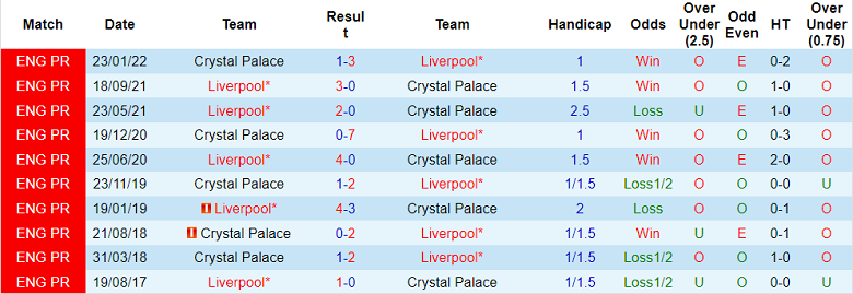 Phân tích kèo hiệp 1 Liverpool vs Crystal Palace, 19h35 ngày 15/7 - Ảnh 3