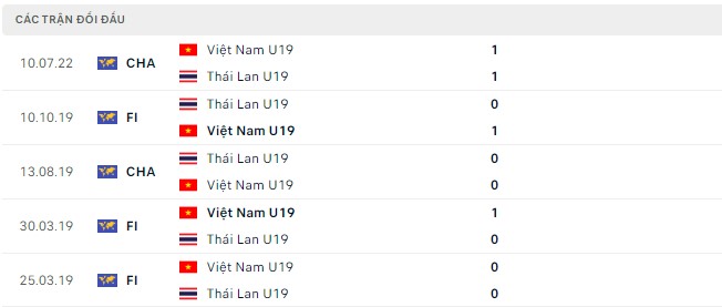 Phân tích kèo hiệp 1 U19 Việt Nam vs U19 Thái Lan, 15h30 ngày 15/07 - Ảnh 2