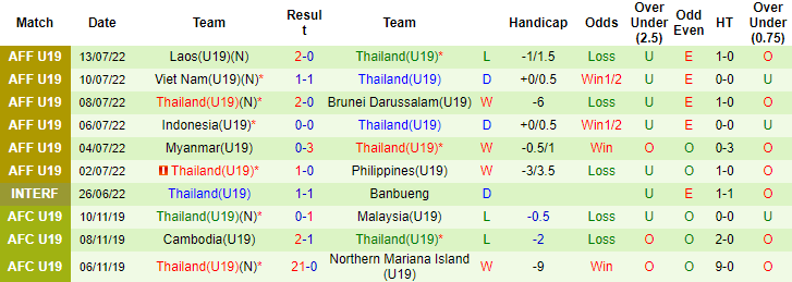 Sachin Bhat dự đoán U19 Việt Nam vs U19 Thái Lan, 15h30 ngày 15/7 - Ảnh 2
