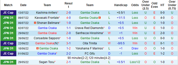 Soi kèo, dự đoán Macao Gamba Osaka vs Cerezo Osaka, 17h ngày 16/7 - Ảnh 1