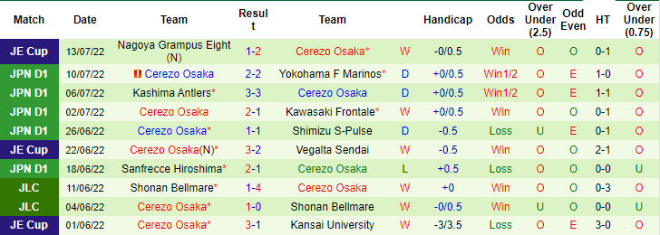 Soi kèo, dự đoán Macao Gamba Osaka vs Cerezo Osaka, 17h ngày 16/7 - Ảnh 2